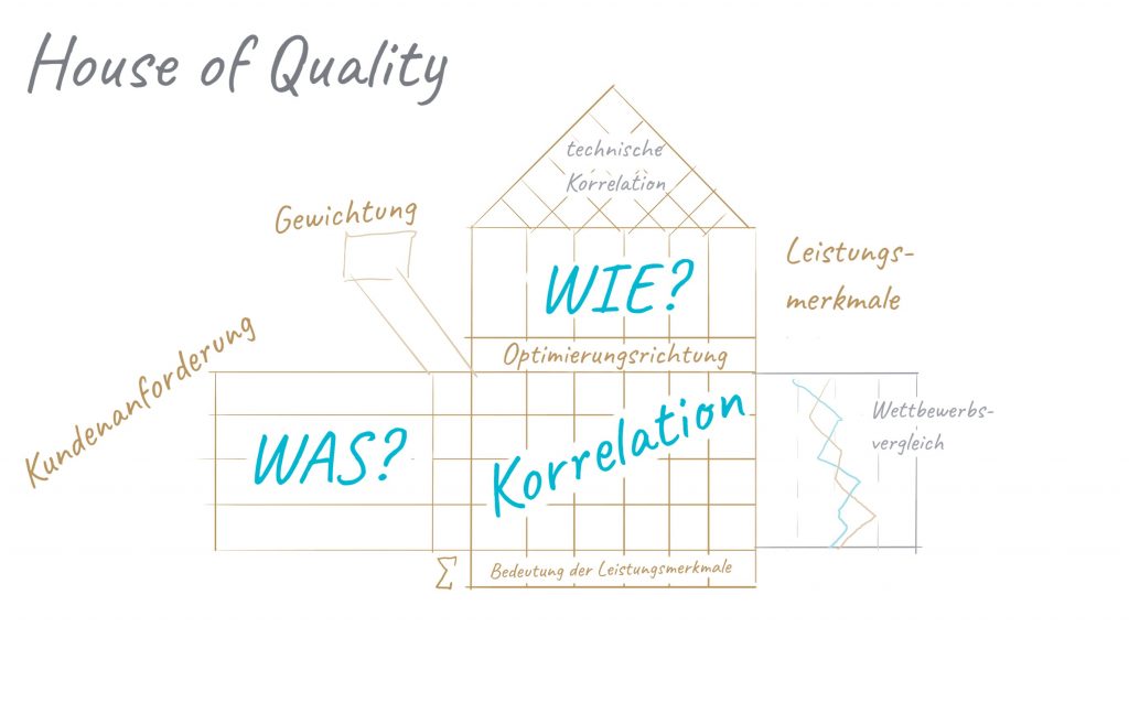 Darstellung des House of Quality